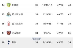 发力中！英超降级概率：利兹0.14% 森林1.83% 西汉姆38% 热刺59%