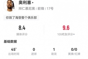 远射造乌龙绝平！奥利塞4射2中框 1助攻+3关键传球+6过人5成功