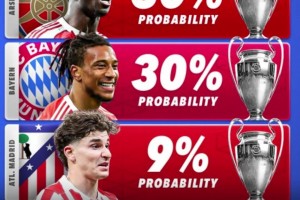 合理吗？欧冠夺冠概率：巴黎31%，拜仁&阿森纳30%马竞9%